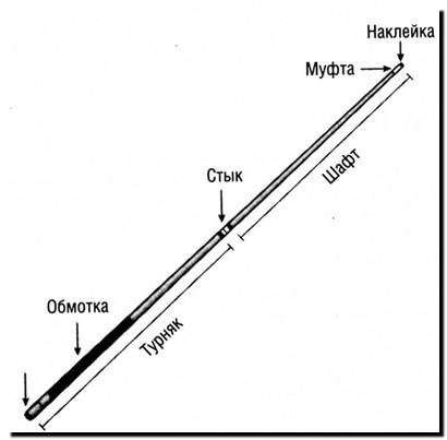 Части кия. Чертеж кия для бильярда. Кий для бильярда Размеры.