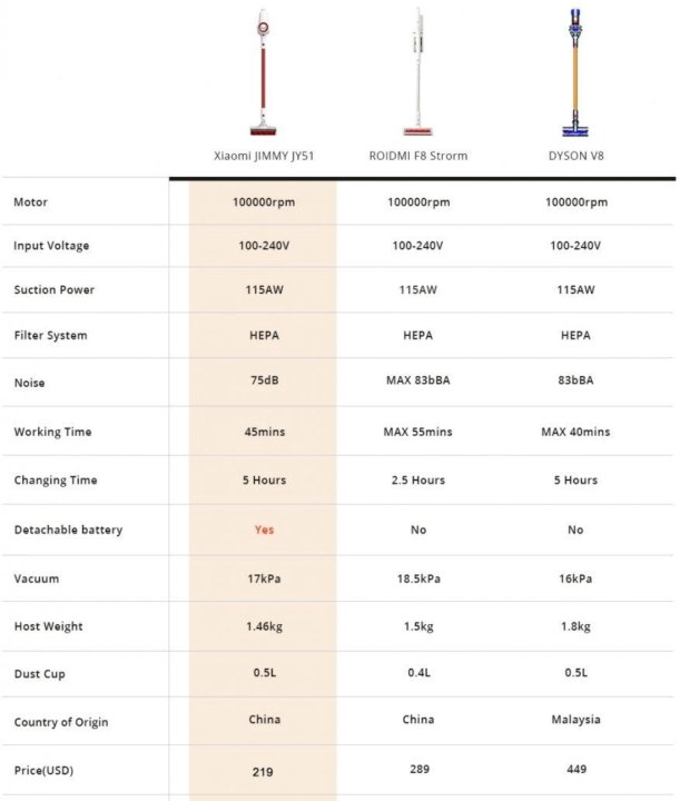 Dyson пылесосы сравнение фото - DelaDom.ru