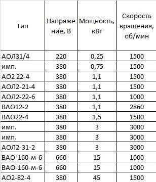 Количество меди в электродвигателях таблица Неактивно