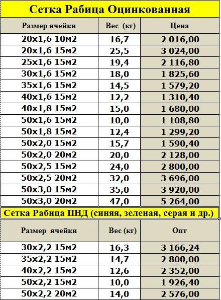 Вес сетки. Вес 1м2 сетки рабица 50х50. Сетка рабица 40х40 вес 1 м2. Вес рулона сетки рабицы 50х50 10 метров 1.5. Сетка рабица вес 1 м2.