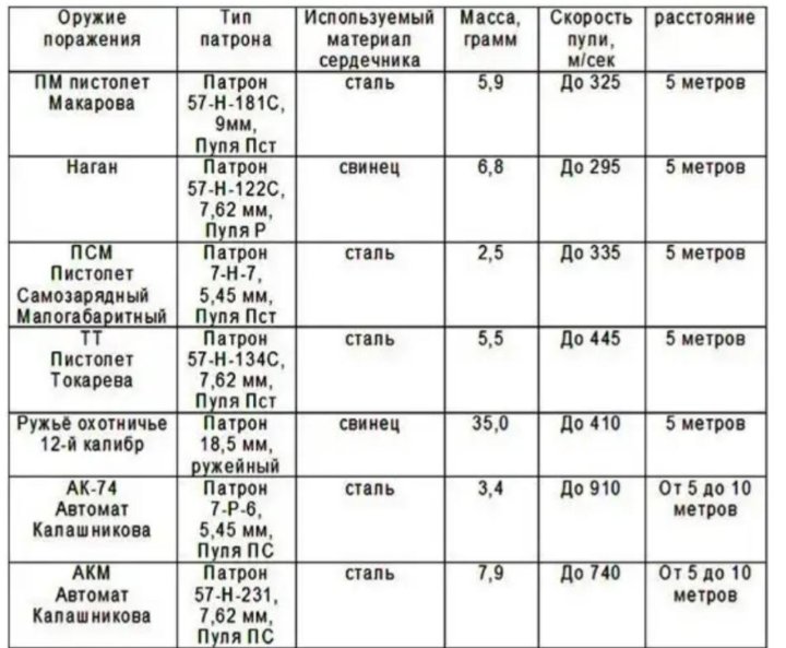 Класс защиты 3. Классы защиты бронежилетов бр4. 5а класс защиты бронежилета таблица. Класс бронезащиты бр2. Класс защиты бронежилетов с2 расшифровка.