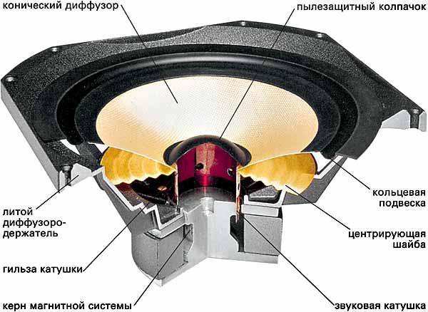 Как устроен сабвуфер схема