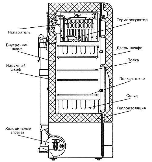 Основные узлы холодильного шкафа
