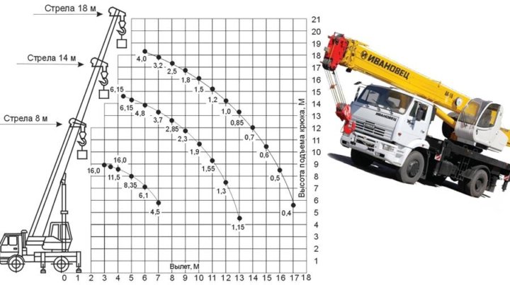 Схема грузоподъемности крана 25 тонн