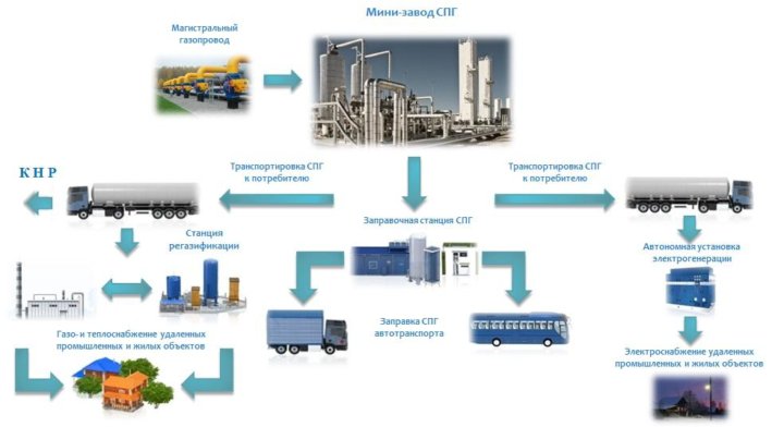 Центры по производству спг произвольным условным. Среднетоннажный завод СПГ. План постройки СПГ завода. План по постройке завода СПГ. Блок схема мини завода СПГ.