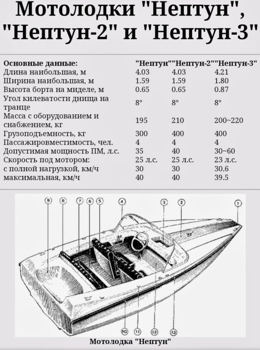 Нептун технические. Лодка Нептун 2 габариты. Катер Нептун 2 технические характеристики. Лодка Нептун параметры. Нептун 450 схема.