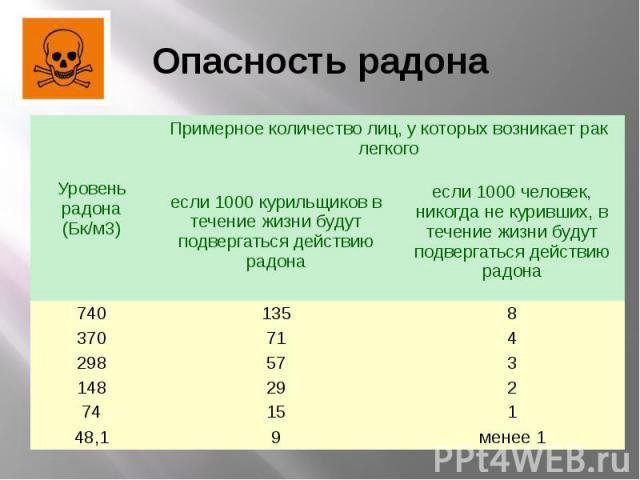 Наибольшая концентрация радона в жилых помещениях характерна для ванной комнаты