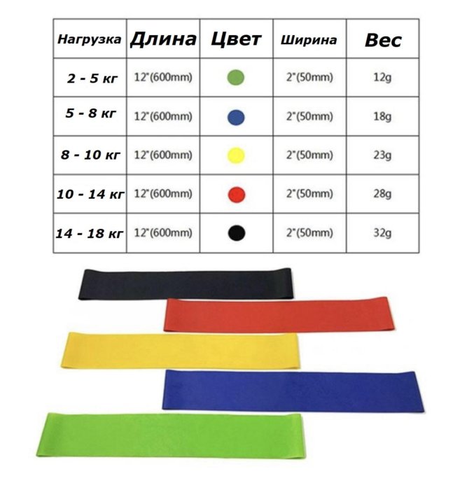 Что означает резинка. Фитнес резинки по цветам. Резинки для фитнеса по цветам нагрузка. Цвета резинок для фитнеса. Нагрузка фитнес резинок.