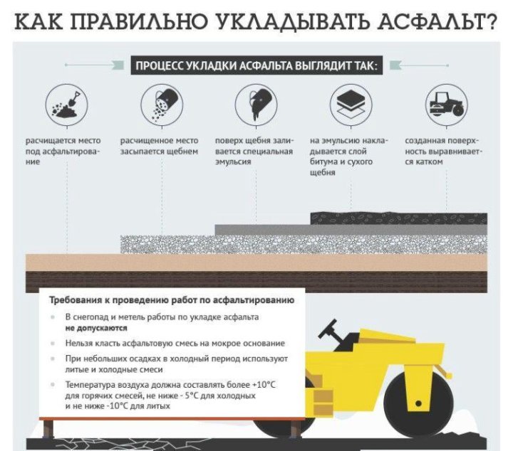 Технологическая карта асфальтирование тротуаров