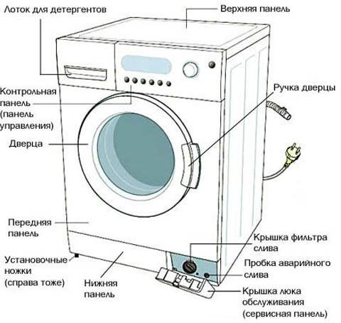 Стиральная машина самсунг устройство в картинках