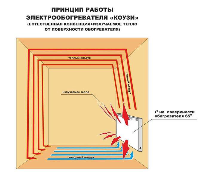 Как сделать в комнате тепло без обогревателя