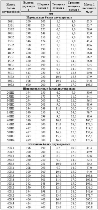 Вес погонного метра двутавра таблица