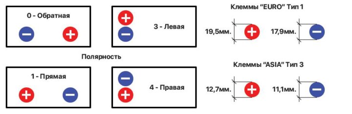 Расположение клемм на аккумуляторе прямой и обратной