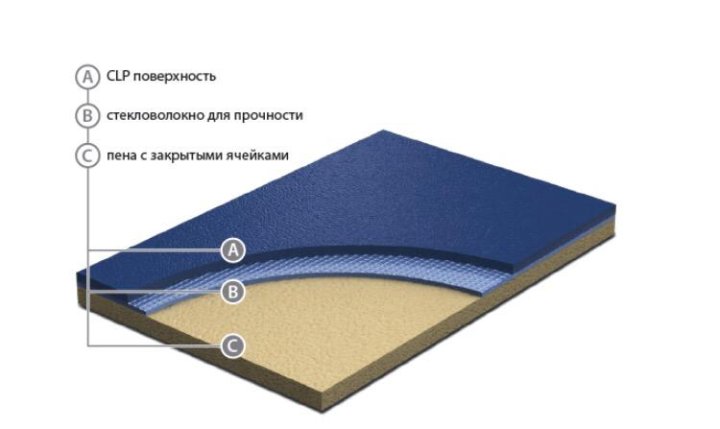 Состав пола в тренажерном зале