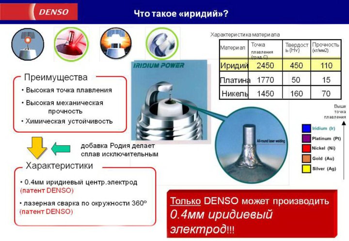 Виды свечей зажигания: иридиевые, платиновые, классические, медные