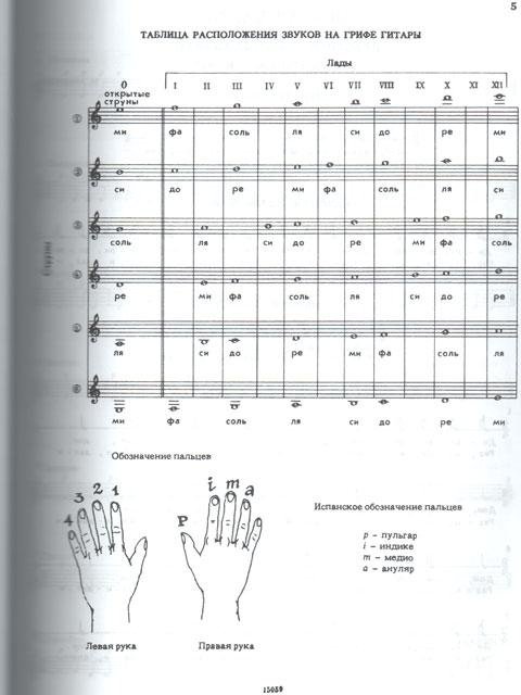 Юный гитарист. Калинин Юный гитарист таблица расположения звуков на грифе. Юный гитарист Калинин. Калинин Юный гитарист Ноты. Ноты Калинина Юный гитарист.