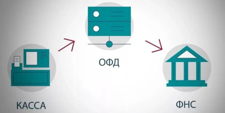 Заканчивается офд. Заканчивается офд. Комплекс офд. Оператор фискальных данных офд. Оператор фискальных данных.
