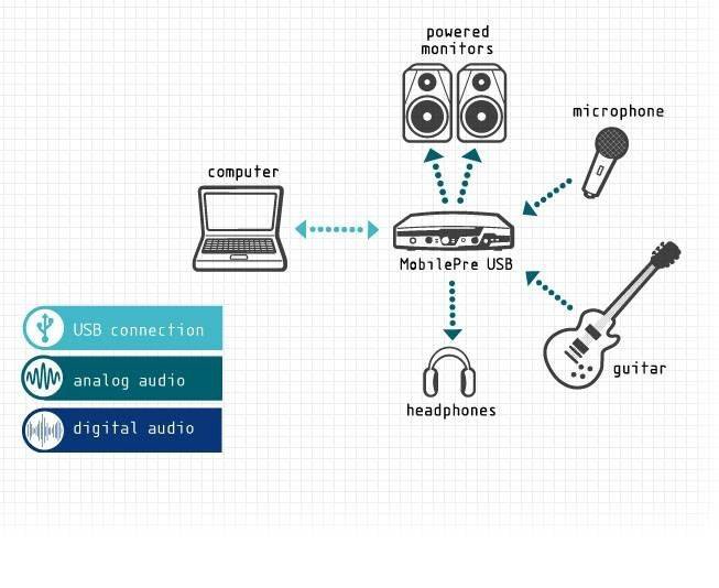 Pre audio. Внешняя звуковая карта m-Audio MOBILEPRE USB. Звуковая карта m-Audio USB pre mobile. Схема m-Audio bx8a. Звук.карта USB внешняя m-Audio mobile pre.