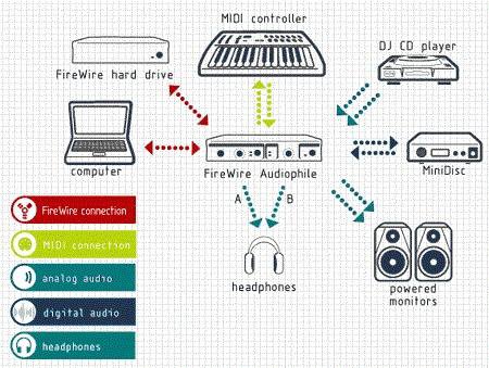 Звуковая карта firewire m audio firewire solo