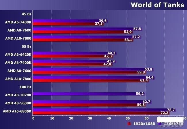 Amd a10 7800 характеристики. Процессор AMD a6-7400k. AMD a6 9220. AMD a6 7400k характеристики. AMD a6 9220 характеристики тест в играх.