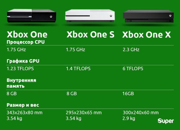 Х бокс оне s игры пример Xbox ONE X (+15 купленных игр) - купить в Новосибирске, цена 20 500 руб., продан