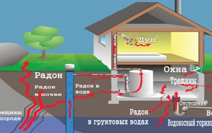 Выделение изотопов радона из минералов 12 букв. Источники радона. Радиоактивный ГАЗ Радон. Радон радиоактивность. Радон картинки.