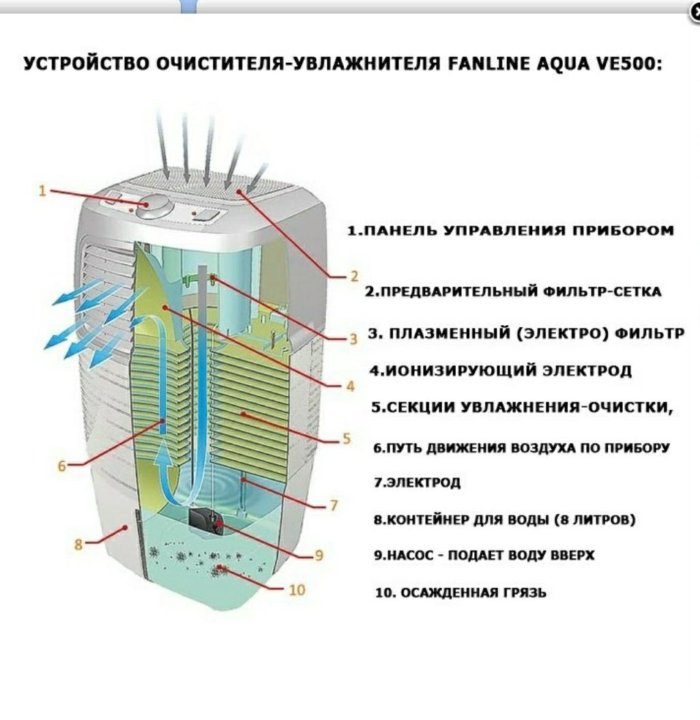 Мойка воздуха инструкция. Fanline Aqua ve500. Очиститель воздуха Фанлайн. Угольный фильтр для увлажнителя-воздухоочистителя Fanline ve400-1. Схема очистителя воздуха мойки воздуха.
