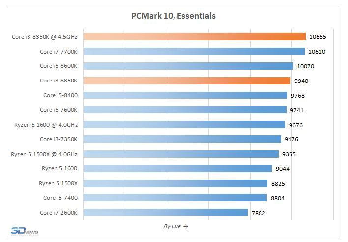 Процессор i3 и i5 разница. I3 8350k. отличия процессоров intel. что лучше интел i3 или i5. разница между i5 и i7.