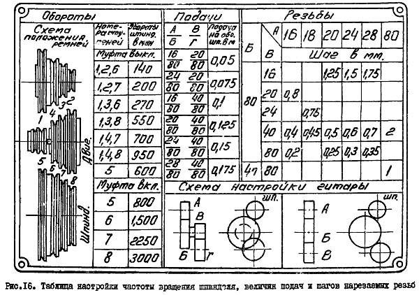 Сменные шестерни гитары 1а616 чертежи