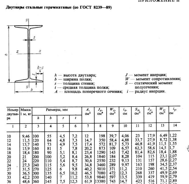 Высота стенки двутавра