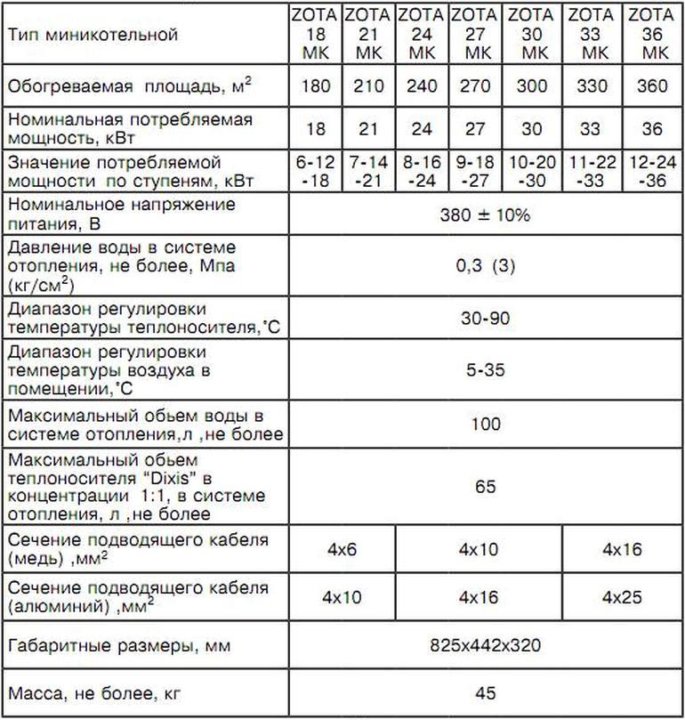 Можно ли поставить газовый котел меньшей мощности чем в проекте