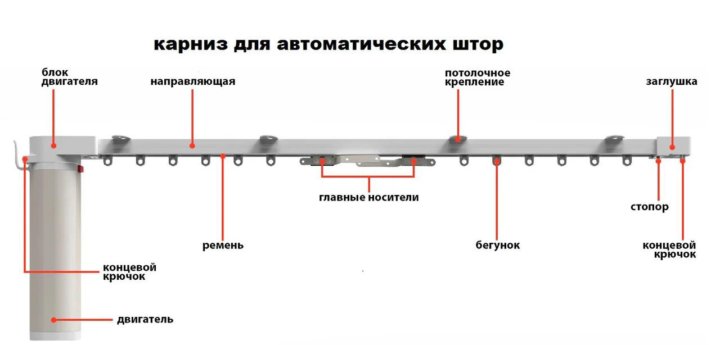 Расстояние от потолка до карниза