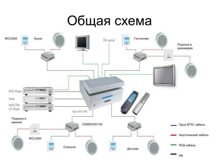 Правильная схема подключения мультирум Неактивно