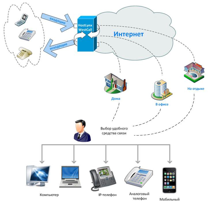 Телефония для чайников. IP телефония. СИП телефония. Схема SIP телефонии. Технология SIP телефония.