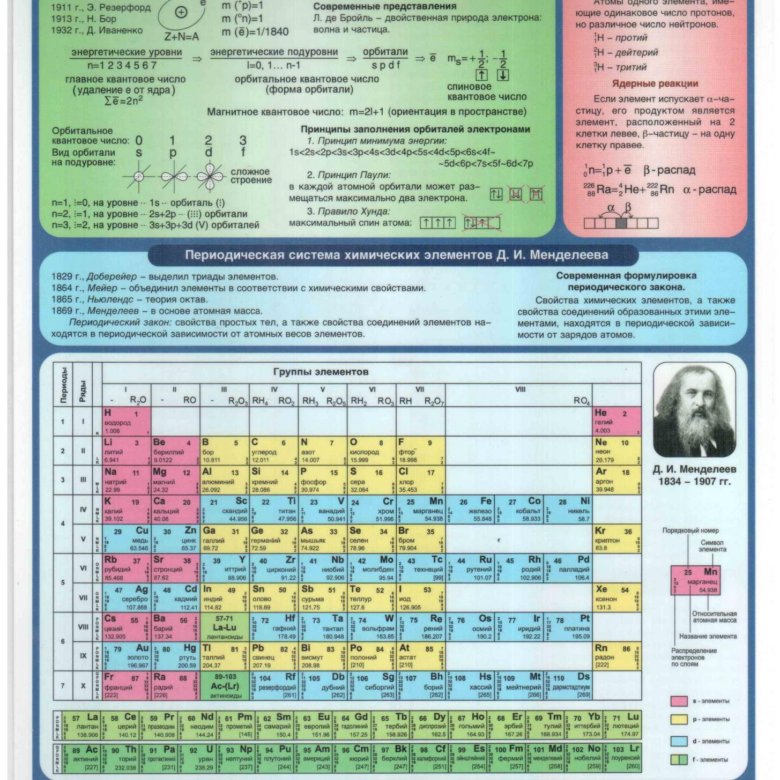 Периодическая система химических элементов менделеева огэ