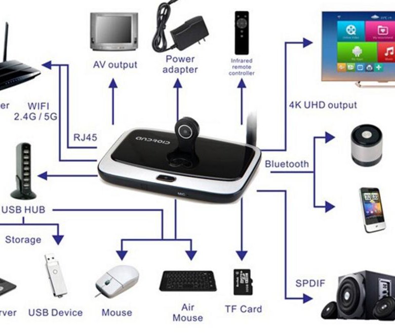 Андроид приставка как компьютер