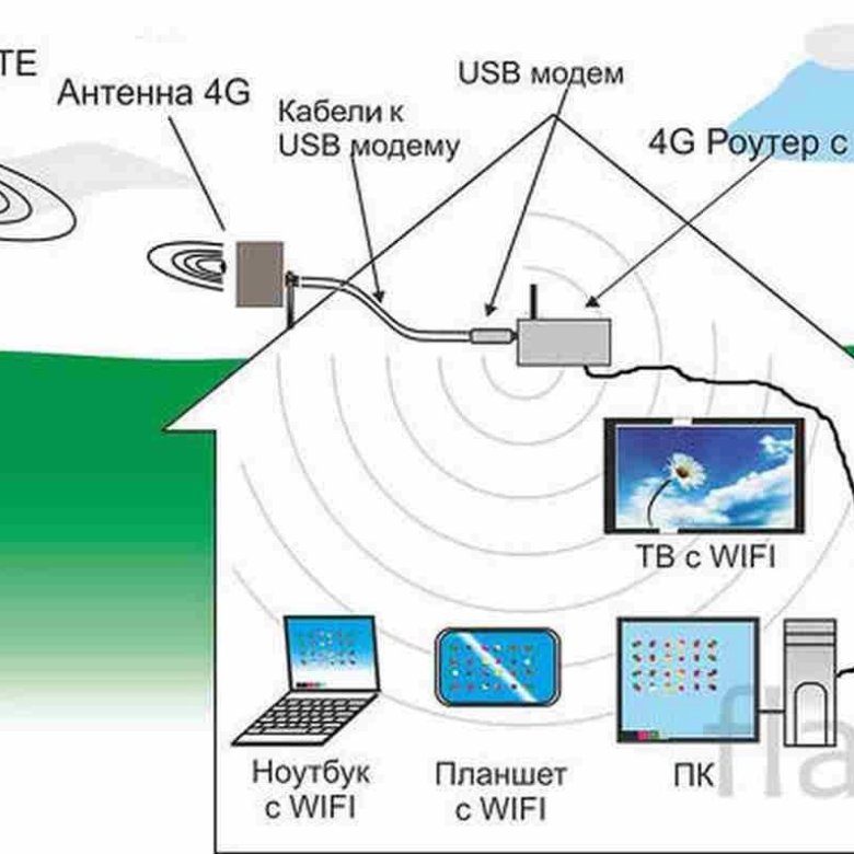 Интернет для дачи сим карта