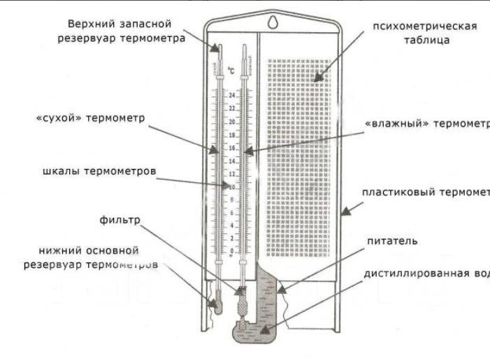 Психрометр рисунок с подписями