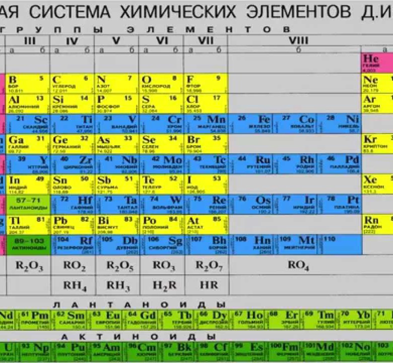 Периодическая таблица химических элементов 8 класс презентация