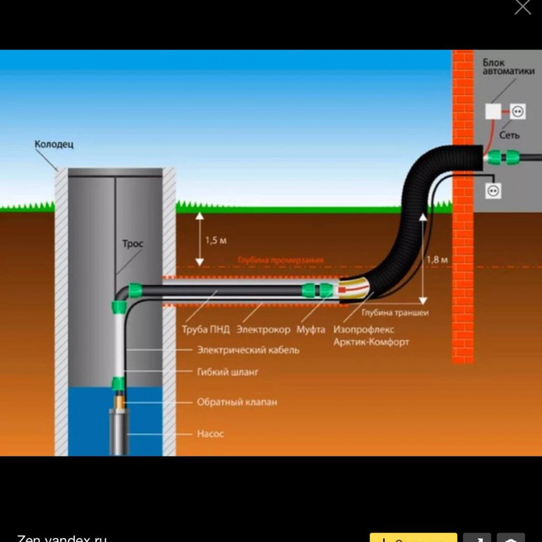 Завести воду скважина. Манжета для ввода ПНД 32 трубы в колодец. Ввод канализационной трубы в колодец. ПНД труба в грунте схема. Труба из колодца в дом.