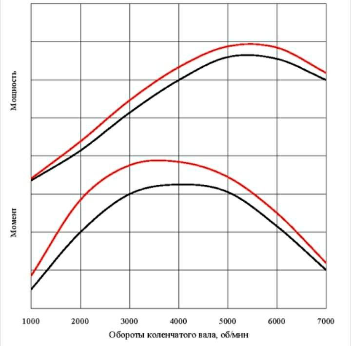 Нива крутящий момент 1 7