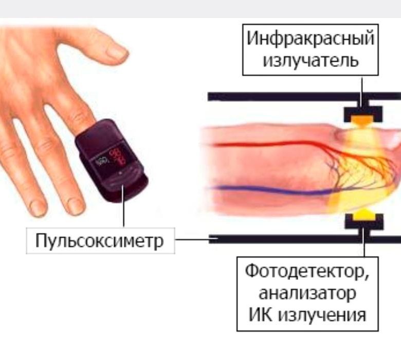 Кислород палец. Пульсоксиметр как пользоваться схема. Устройство и принцип работы пульсоксиметра. Принцип измерения пульсоксиметра. Пульсоксиметр Covid 19.